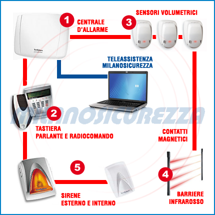 Sistemi dallarme casa » solo il top per la vostra sicurezza Preventivo antifurto casa